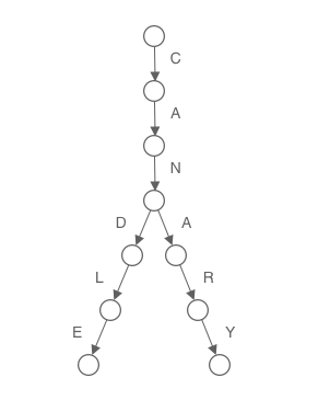 Beginner-friendly guide to Trie [Tutorial + Practice Problems ...