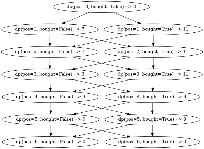 What Is Dynamic Programming Leetcode