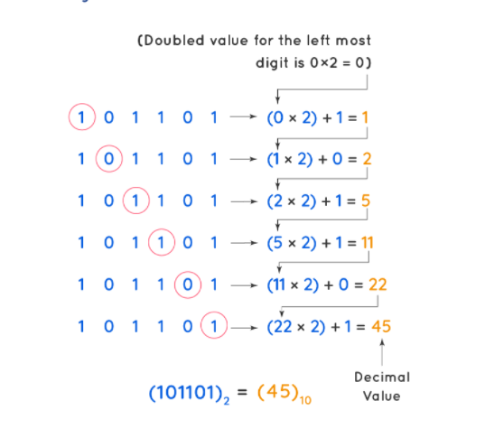 Conversion using Doubling method (Explanation + code) - LeetCode Discuss