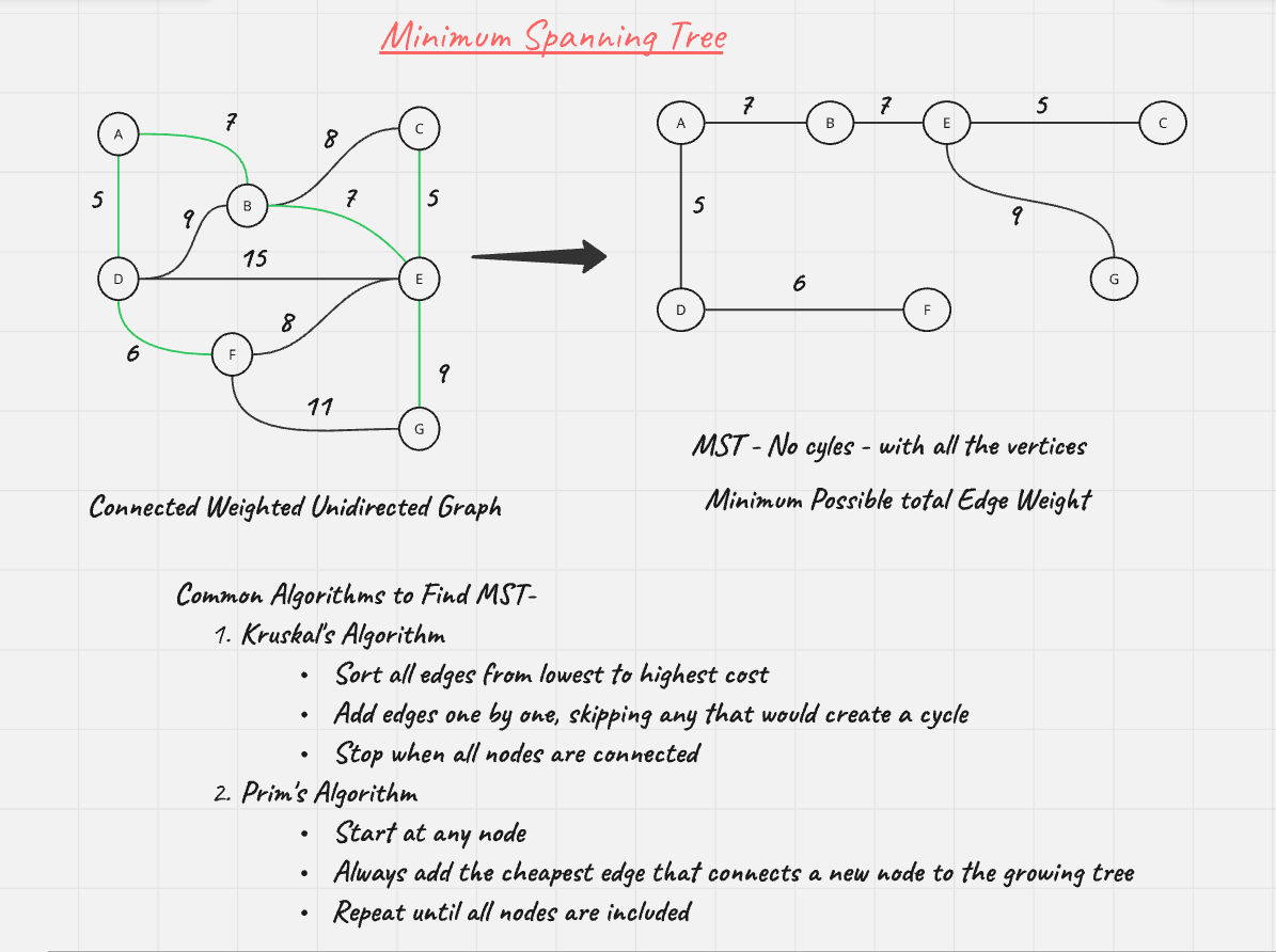 Minimum Spanning Tree || Diagram || Prim's & Kruskal Algorithm ...