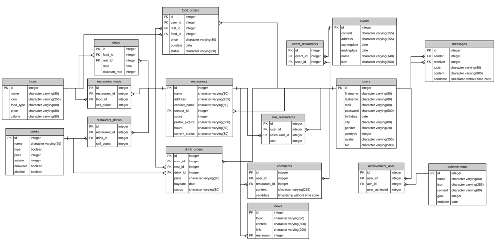 Amazon System Design Design Food Delivery System Leetcode Discuss