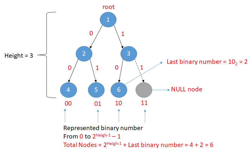 C++ || O(logn*logn) without recursive || image representation ...