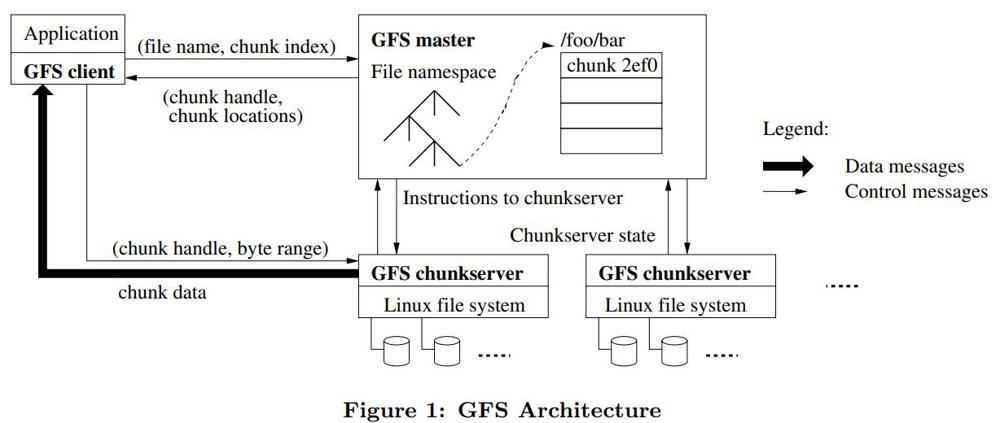 GFS / Google File System Design .. Reviews/Comments/Thoughts - LeetCode