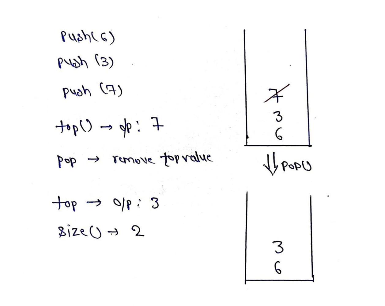 ⭐🚀⭐Implementation of Stack : Array, Queues & Linked List ⭐🚀⭐ - Discuss ...