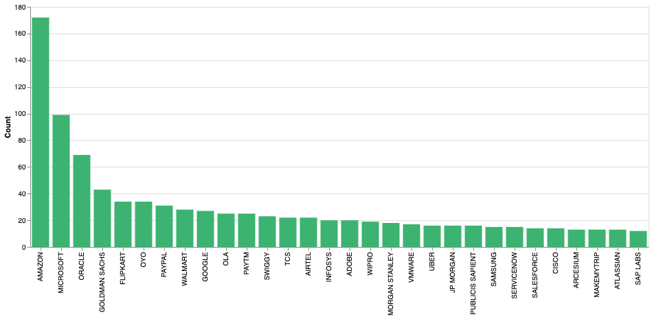 Compensation report (India) Jan 2019 - Jul 2021 - LeetCode Discuss