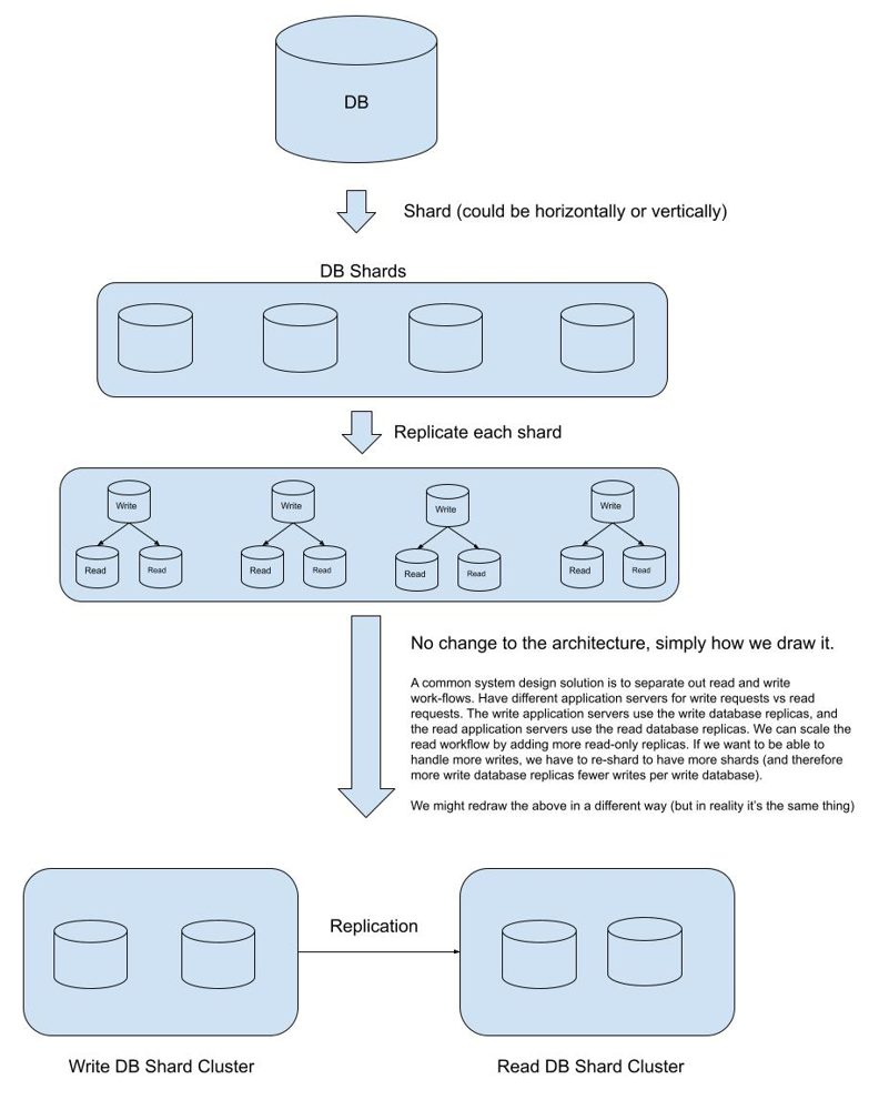 Scaling a relational DB: Combining sharding and replication