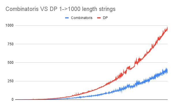 Combinatoris VS DP 1-_1000 length strings.png