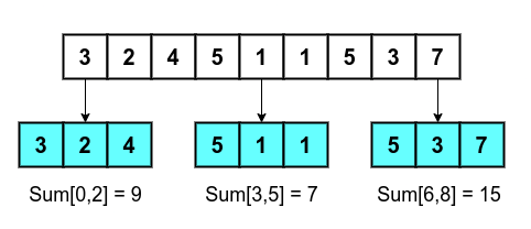 [Tutorial] | Square root decomposition | Dynamic Range Query - LeetCode ...