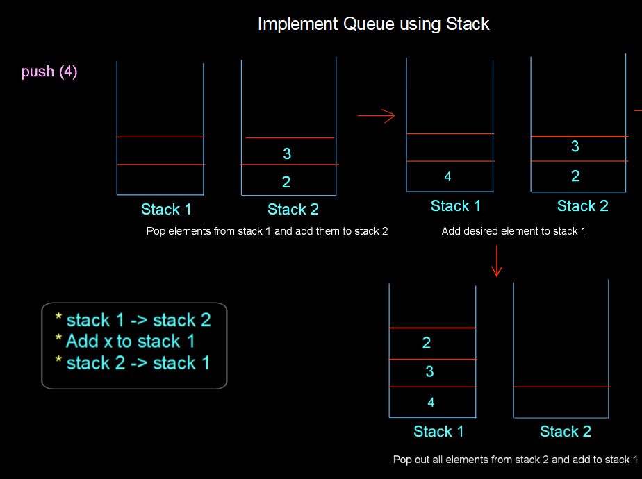 ⭐🚀⭐Implementation of Queues : Array & Stack ⭐🚀⭐ - Discuss - LeetCode