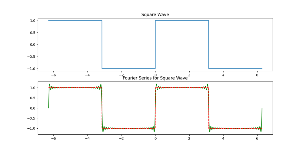 square wave