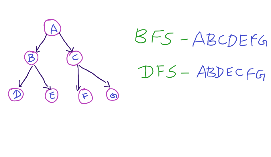 A quick explanation of DFS & BFS (Depth First Search & Breadth