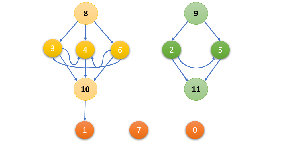 C++ with picture, generic topological sort - LeetCode Discuss