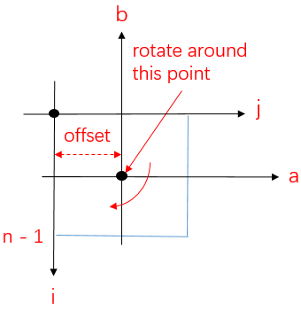 Rotate Around A Point Not The Origin